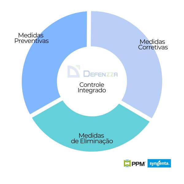 controle integrado